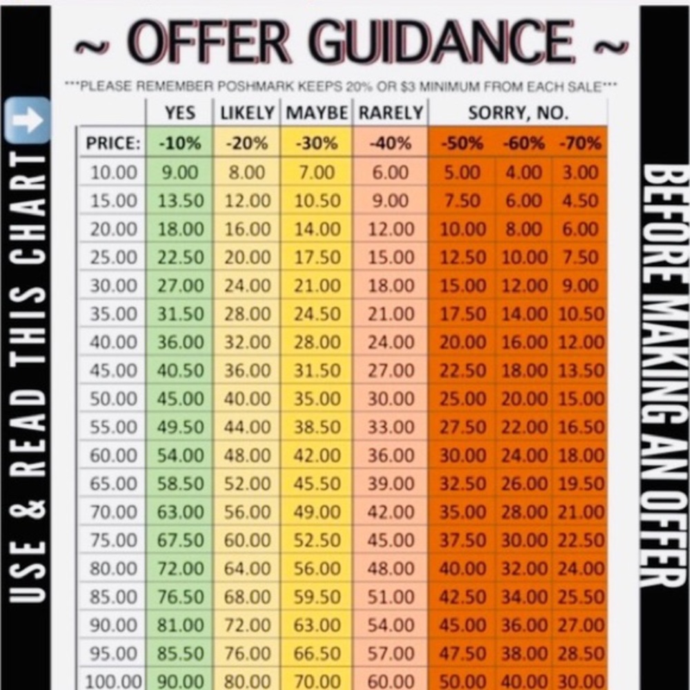 Discount/offer chart